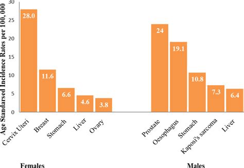 Incidence For The Top Five Cancers By Sex Mbarara District 20132017