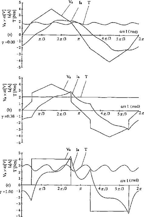 Figure From A Pwm Strategy For Reducing Torque Ripple In Inverter Fed