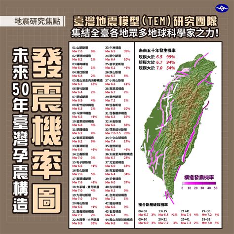 台灣強震機率曝光專家示警4大地震帶南部要提高警覺 ETtoday生活新聞 ETtoday新聞雲