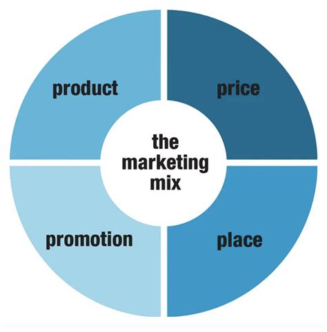 Four PS Of Marketing Mix