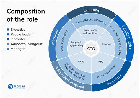 The Role Of A Cto In Driving Technological Advancements Glorium