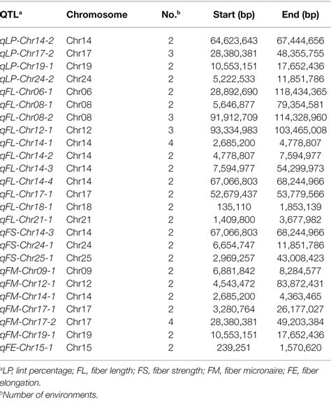 Frontiers Identification Of Candidate Genes For Lint Percentage And