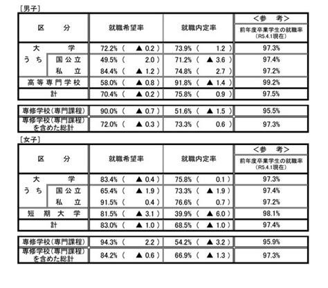 大学生の就職内定率（101現在）748％、3年連続で上昇 8枚目の写真・画像 リセマム