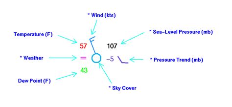 Station Model Plot Weather Symbols