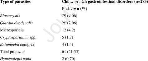 Frequency Of The Intestinal Parasites Among Children With Download