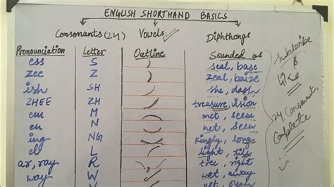 Shorthand Consonants Of English Pitman Shorthand Basics Of Shorthand