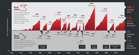 Bull And Bear Markets Explained Boolers