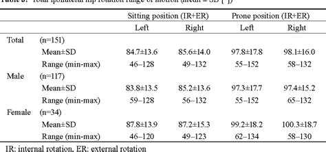 Table 3 From Hip Rotation Range Of Motion In Sitting And Prone