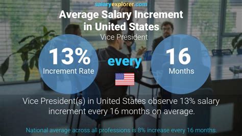 Vice President Average Salary in United States 2023 - The Complete Guide