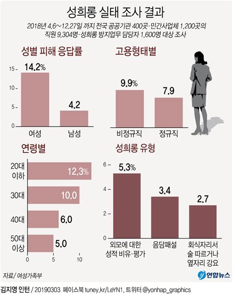 그래픽 직장내 성희롱 실태조사 결과 연합뉴스