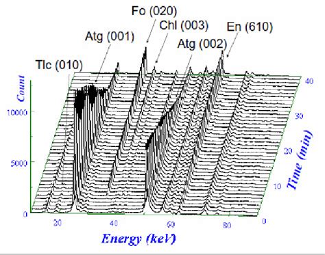 Figure From Time Resolved X Ray Diffraction Measurement Of