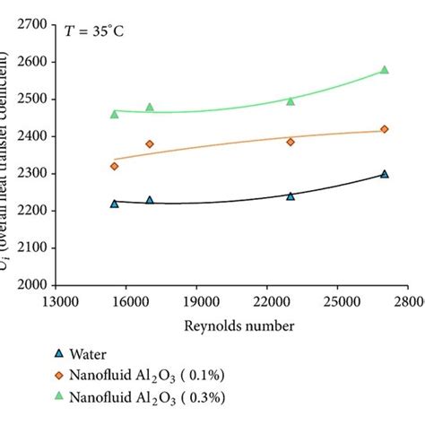 Overall Heat Transfer Coefficient Of γ Al2o3 Water Nanofluid Versus