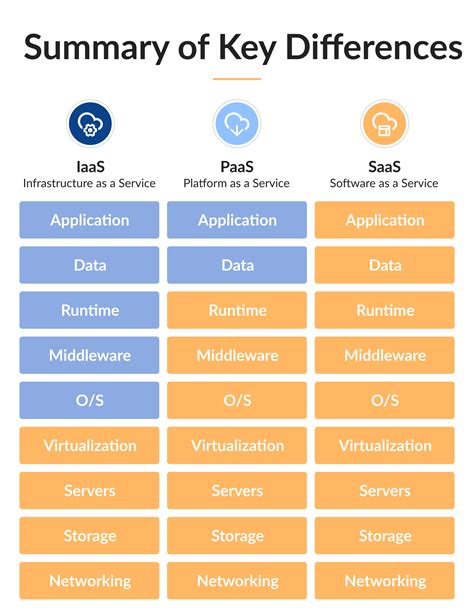 Iaas Vs Paas Vs SaaS Cloud Model For Your Business Needs Develux