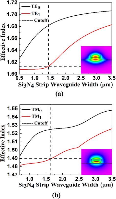 Single Mode Cut Off Condition For A TE Modes And B TM Modes The