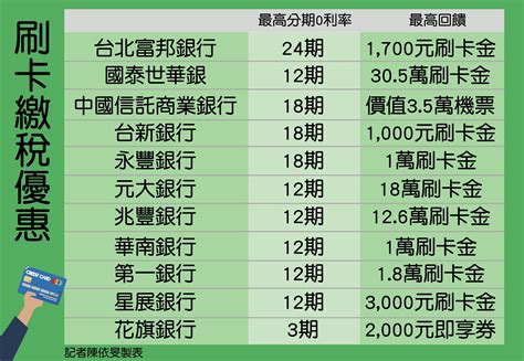 11家銀行「繳稅刷卡」攻略！ 最高回饋305萬 Ettoday財經雲 Ettoday新聞雲