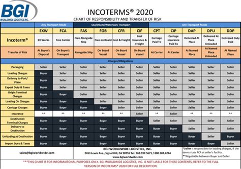 Fca Incoterms Responsibility Incoterms 2020 Fca Spotlight On Free