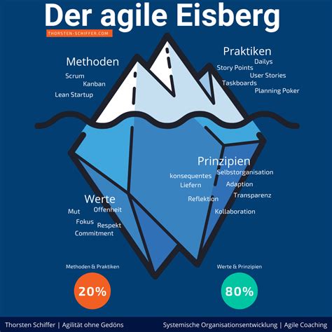 Agile Methoden einzuführen ist nur wertloses Trallafitti