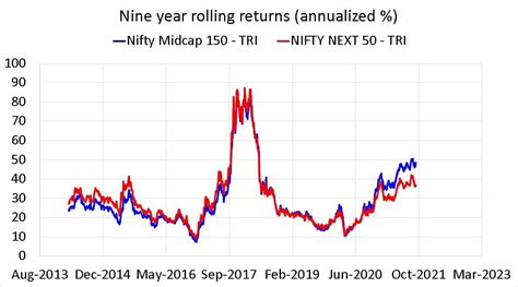 Nifty Midcap 150 Beats Nifty Next 50 For The First Time