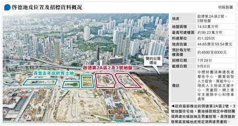 啟德住宅地首要求建男童院 下周招標 最高可建樓面近百萬呎 毗鄰長實項目 20230722 報章內容 明報財經網