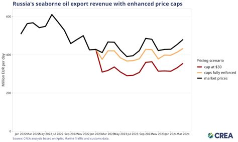 April Monthly Analysis Of Russian Fossil Fuel Exports And