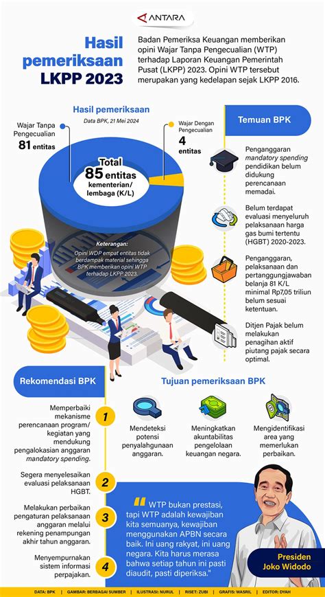 Hasil Pemeriksaan Lkpp 2023 Infografik Antara News