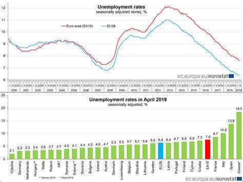 Zone euro le chômage au plus bas depuis 2008 Le Quotidien