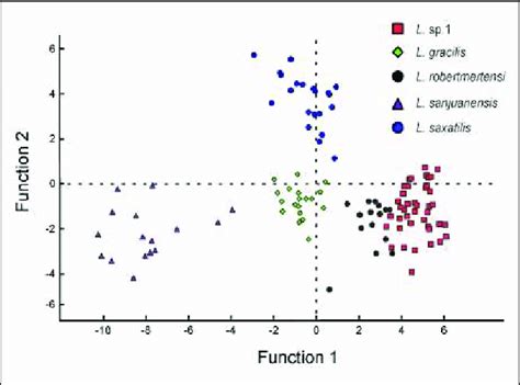 Function 1 And 2 Of The Discriminant Function Analysis Dfa Performed