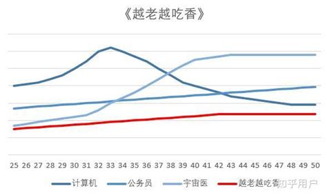 什么工作越老越吃香 V2ex