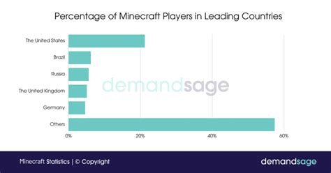 39 Minecraft Statistics 2023 Users Servers More