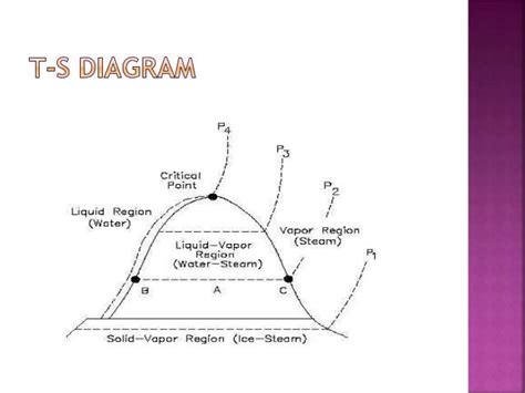 Thermodynamic diagram