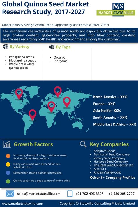 Quinoa Seed Market Trends Growth Analysis Value Forecast To