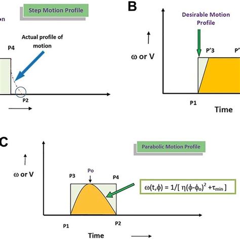 A Ideal Desirable Angular Velocity Profile For Positioning Of The