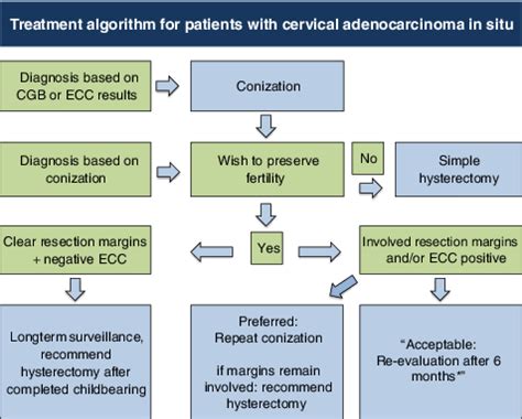 Treatment Algorithm For Patients Diagnosed With Cervical Adenocarcinoma