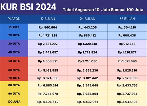 Tabel Kur Bsi Pinjaman Mikro Plafon Maksimum Rp Juta Tanpa