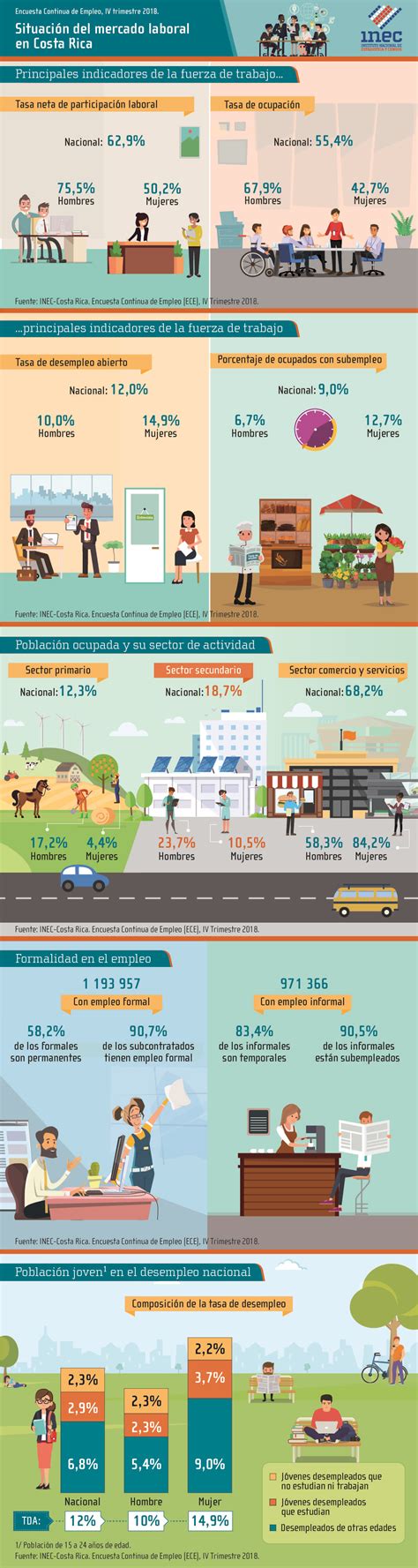 Encuesta Continua De Empleo Iv Trimestre 2018 SituaciÓn Del Mercado Laboral En Costa Rica Inec