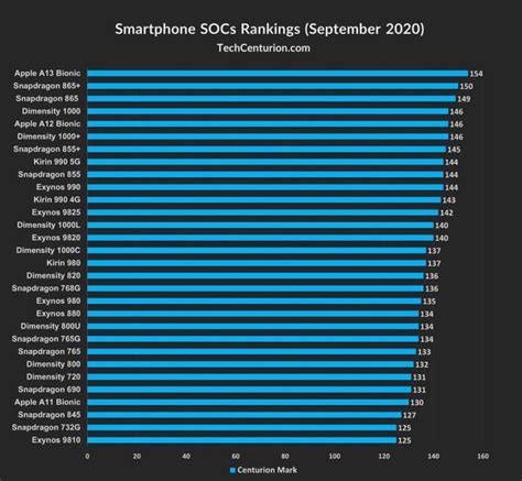 Cpu Rankings Desktop Laptop Tech Centurion