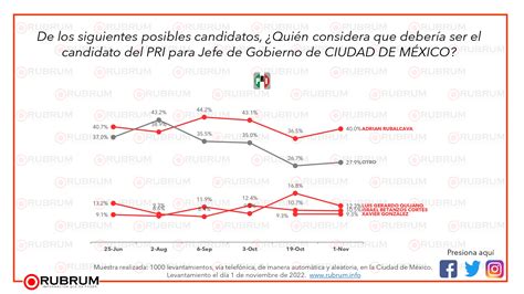 Intención De Voto Para Jefe De Gobierno De La Ciudad De México 2 De Noviembre 2022 Rubrum