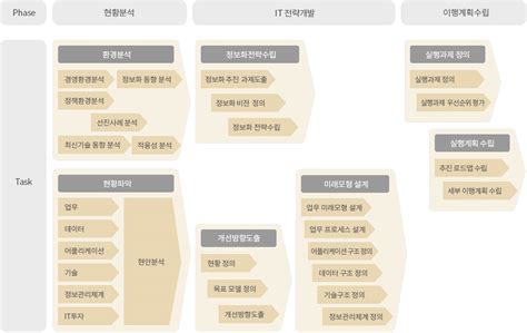 오웬스그룹 Business 정보화전략계획수립