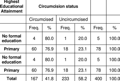 Influence Of Educational Status On Respondents Circumcision Status Download Scientific Diagram