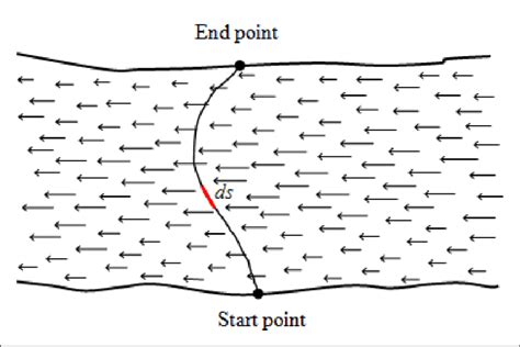 Sketch Of Plan View Of A Water Velocity Vector Field And An Arbitrary