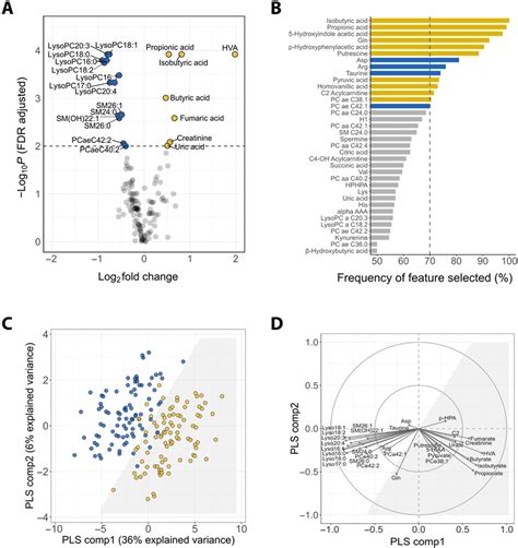 Metabolomic Signatures Associated With Mortality A Volcano Plot Of