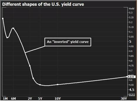 Trading 101 The Inversion Of The Us Treasury Yield Curve Forex Position