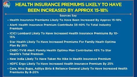 Health Insurance Premiums Likely To Have Increased By 15 18