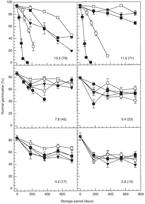 Effect of seed storage moisture content (MC), temperature and period on... | Download Scientific ...