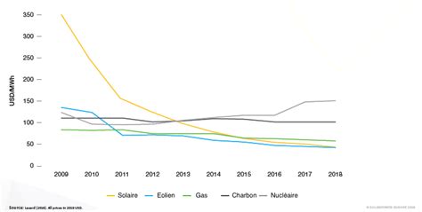 Les Chiffres Clés Du Photovoltaïque Parc Photovoltaique De Bessens