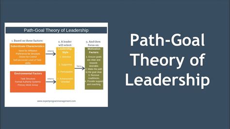 Path Goal Theory Of Leadership Youtube