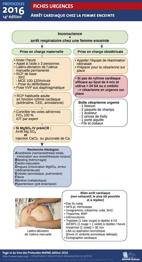 Fiches Urgence Mapar Anesth Sie R Animation