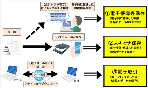 全事業所が対象となる改正電子帳簿保存法とは？2022年の対応ポイントを分かりやすく解説！ 経営者の「もっと」に応える税理士法人beso