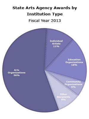 State Arts Agency Graphs Charts And Data On Grant Making And How The