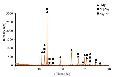 Xrd Patterns Of The Zk60 Alloy Download Scientific Diagram